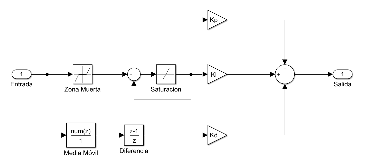 Diagrama del algoritmo PID modificado